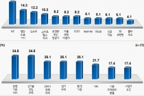 신산업중소기업 왜 힘든가 했더니… 절반이 '규제 때문'
