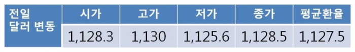 오늘 원 달러 환율 1,126.83 ~ 1,135.67원 전망