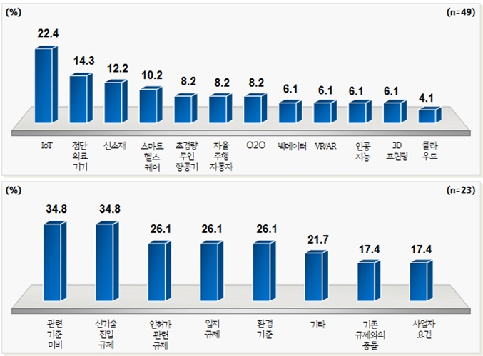 신산업중소기업 왜 힘든가 했더니… 절반이 '규제 때문'