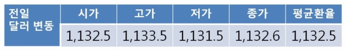 원 달러 환율 북한 리스크 재부각에 1,130원대 중후반까지 상승 전망