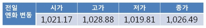 원 달러 환율 북한 리스크 재부각에 1,130원대 중후반까지 상승 전망