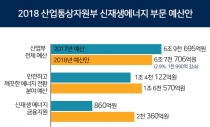 [2018 예산안] 산업부, 내년도 신재생에너지 및 에너지 신산업 투자 ‘박차’