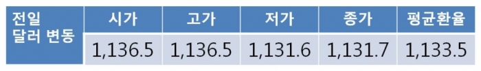오늘 원 달러 환율 FOMC 앞둔 경계심에 1,130원대 초반 등락 전망