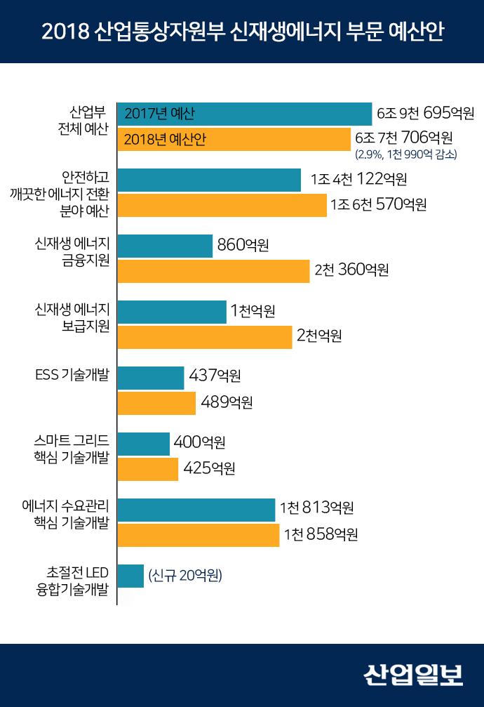 [2018 예산안] 산업부, 내년도 신재생에너지 및 에너지 신산업 투자 ‘박차’