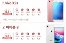 명불허전 `아이폰8` 2위 등극...1위 비보‘X9s’