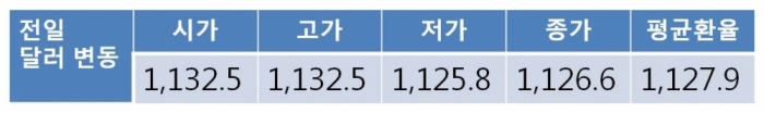 [환율 전망] 원 달러 환율 하락…오늘 1,120원대 후반 등락