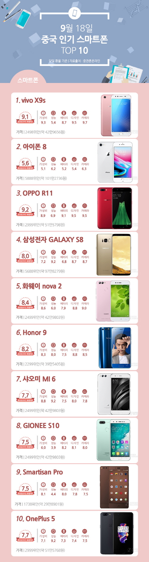 명불허전 `아이폰8` 2위 등극...1위 비보‘X9s’