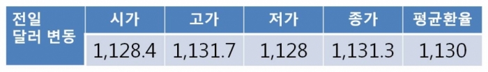 [환율 전망] 원 달러 환율 하락…FOMC 결과 발표 앞두고 1,130원선 부근 등락 전망