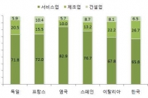 한국 기업 생존율, EU 주요국 대비 크게 낮아