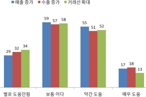 OK FTA 컨설팅, 중소·중견기업 수출 견인 효과‘톡톡’