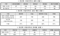 인신위 자율심의 가입서약사 350개 돌파…4년 만에 5배 증가