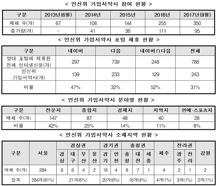 인신위 자율심의 가입서약사 350개 돌파…4년 만에 5배 증가