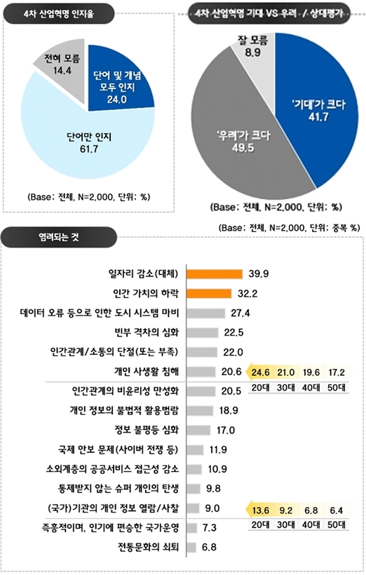 기대와 우려 속‘4차 산업혁명’시대, 누가 수혜자