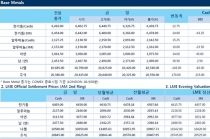[9월22일] 미국 금리 인상 기대, 달러 강세(LME Daily Report)