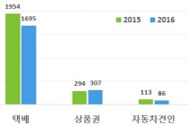 추석연휴 항공·택배·상품권, 소비자 피해 주의보