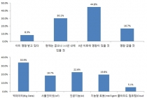 무역업계가 가장 주목하는 4차 산업혁명 기술