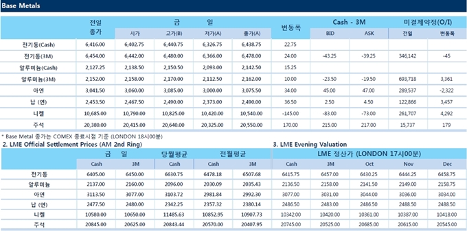 [9월22일] 미국 금리 인상 기대, 달러 강세(LME Daily Report)
