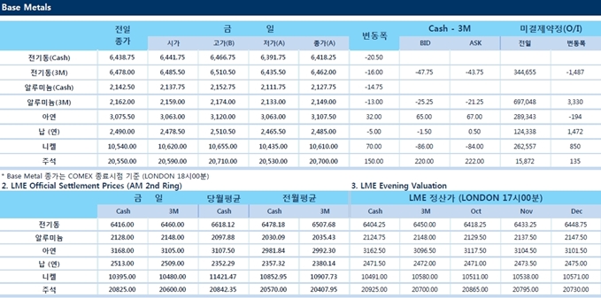 [9월25일] Zinc, Tin 소폭 상승(LME Daily Report)