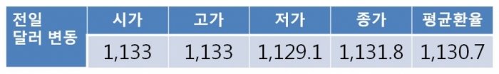 [환율 전망] 리용호 북한 외무상 “미국이 선전포고했다”…북한 리스크 재부각에 원 달러 환율 1,130원대 중반서 상승 전망