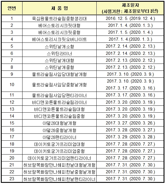 한국다이퍼 제조의 밀수입 무허가 생리대 판매금지·회수