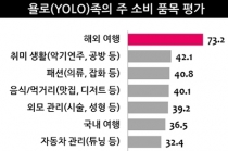 ‘욜로 라이프’를 꿈꾸는 사람들, 그러나 현실의 벽 여의치 않아