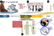 미래 스마트공항, 생체인식 셀프수속 등 신기술 도입