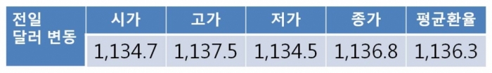 [환율 전망] 글로벌 달러 강세…원 달러 환율 옐런 의장의 매파적 발언에 1,130원대 후반 상승 전망