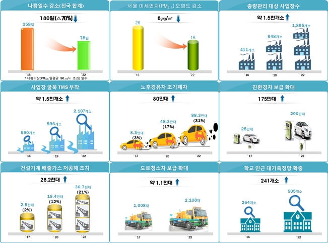새정부의 '미세먼지 관리 종합대책' 나쁨일수 줄일까