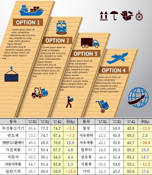 4분기 수출증가세 숨고르기 국면