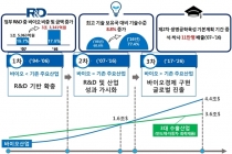 과학·기술집약적 산업 ‘바이오’ 국가 차원 전략 육성