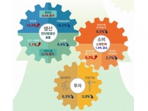 국내 기계수주 전년동월대비 38.1% ↑