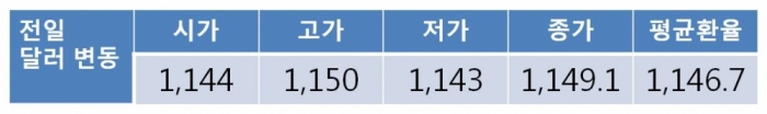 [환율 전망] 원 달러 환율 하락…추석 연휴 전 마지막 영업일 네고 물량 활발 1,140원대 초중반 전망