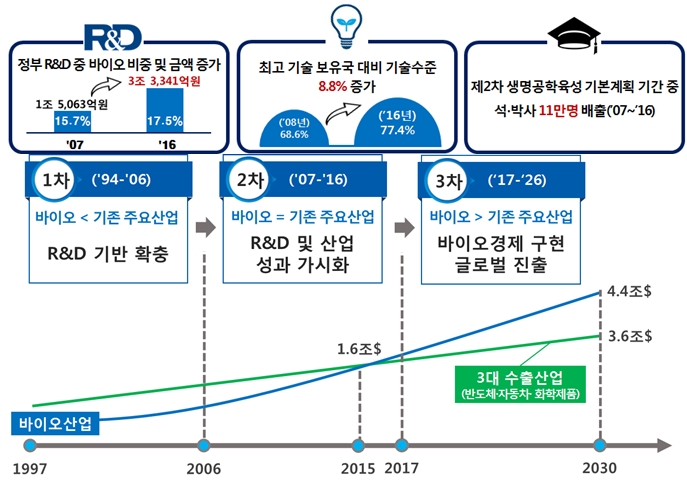 과학·기술집약적 산업 ‘바이오’ 국가 차원 전략 육성