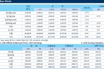 [9월29일] Copper 중국 수요 기대감 상승 후 달러강세에 하락마감(LME Daily Report)