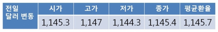 [환율 전망] 연휴 이후 원 달러 환율 상승…북한 노동당 창건일 경계감에 1,140원대 초중반 중심 등락 예상