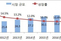 최근 중국 소비시장 키워드 ‘웰빙, 스마트화, 모바일결제’