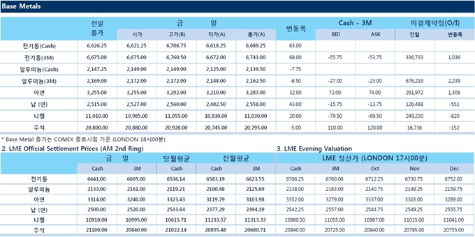 [10월10일] 중국내 구리 부족 예상 우려(LME Daily Report)