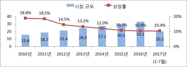 최근 중국 소비시장 키워드 ‘웰빙, 스마트화, 모바일결제’