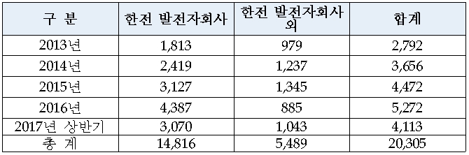 [2017 국감] 전기 생산 않고도 받는 제약비발전 정산금 5년간 2조300억 원 달해