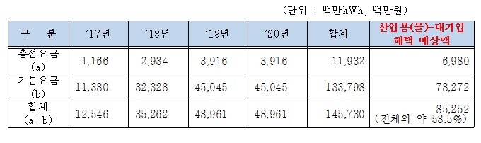 [2017 국감]누구 위한 에너지 신사업? '국민' 혈세 빼앗고 기업 배불리는 ESS 전기요금 특례할인