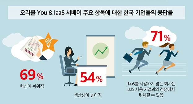 한국기업 열에 일곱, lasS가 기업경쟁력 높인다