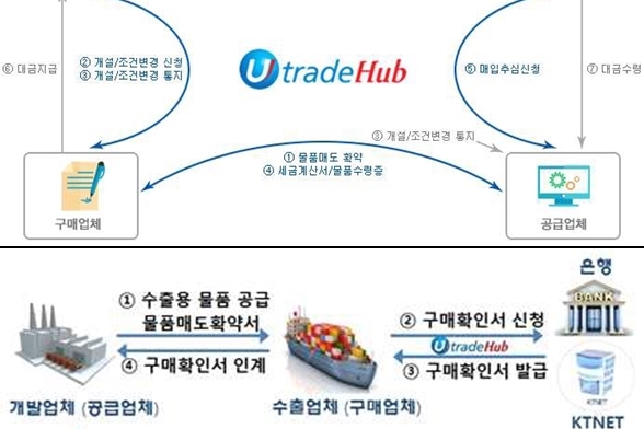 구매확인서 발급 의무화, 뭐가 달라지나