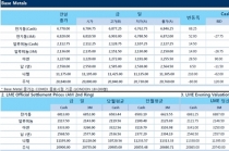 [10월12일] 중국 수요 전망 견조세 유지, 한달래 최고치 기록(LME Daily Report)