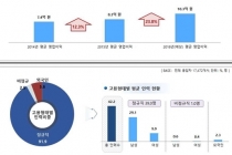 기술혁신형 중소기업(Inno-Biz) 수도권 편중