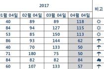원, 달러 환율 상승 여파 안산지역 기업 대내외 리스크 커져