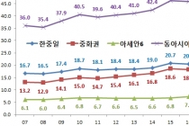세계수출 46% 차지하는 글로벌 생산기지 ‘동아시아’