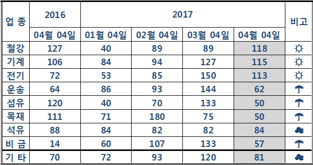 원, 달러 환율 상승 여파 안산지역 기업 대내외 리스크 커져