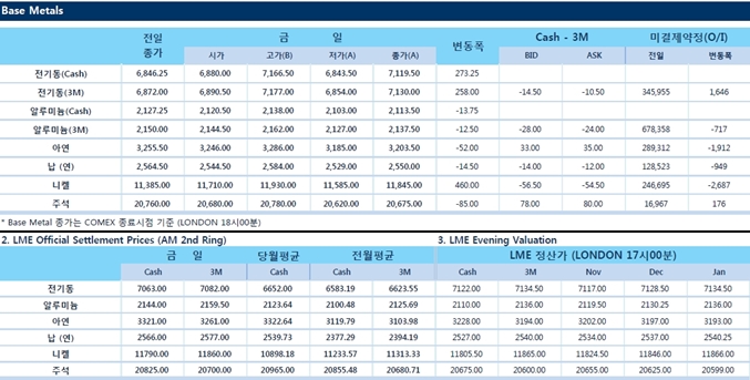 [10월16일] 전기동 3년여만에 처음으로 톤당 7천선 돌파(LME Daily Report)