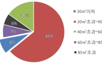 오피스텔 막바지 투자전략 키워드 ‘수도권’과 ‘소형’
