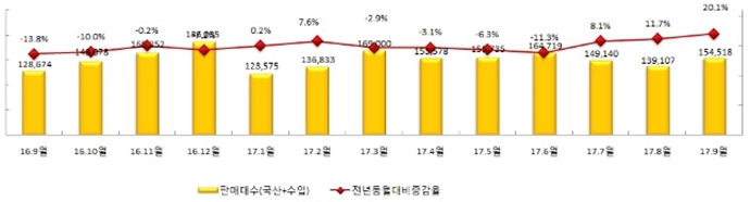 9월 車산업 생산 내수·수출 ↑ 완성차 해외공장 판매 ↓